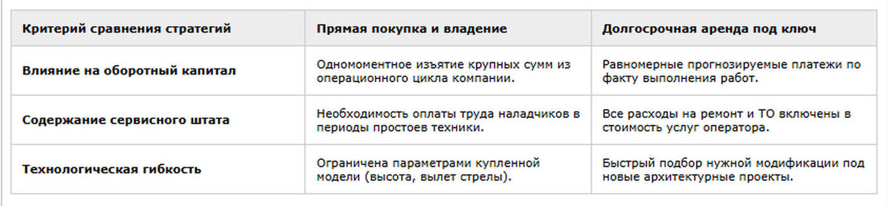 таблица 1. Сравнения стратегий