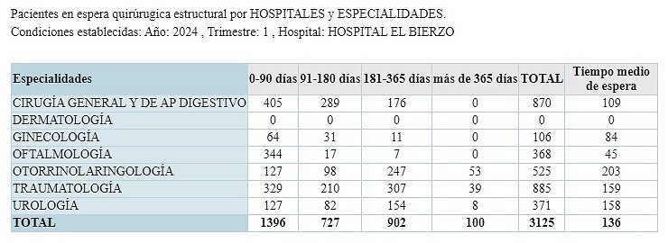 Lista de espera del primer trimestre de 2024 en el Hospital El Bierzo. 