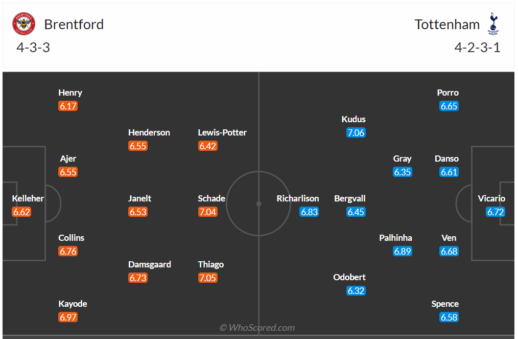 Đội hình dự kiến Brentford vs Tottenham