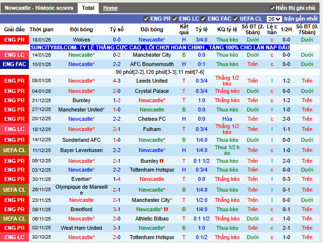 Phong độ gần đây Newcastle
