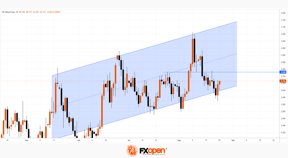 FXOpen Daily Analytics forex and crypto trading - Page 21 LNG