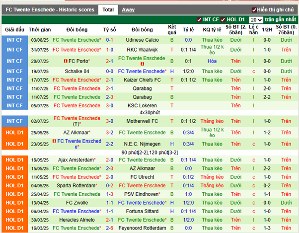 Phong độ gần đây FC Twente Enschede
