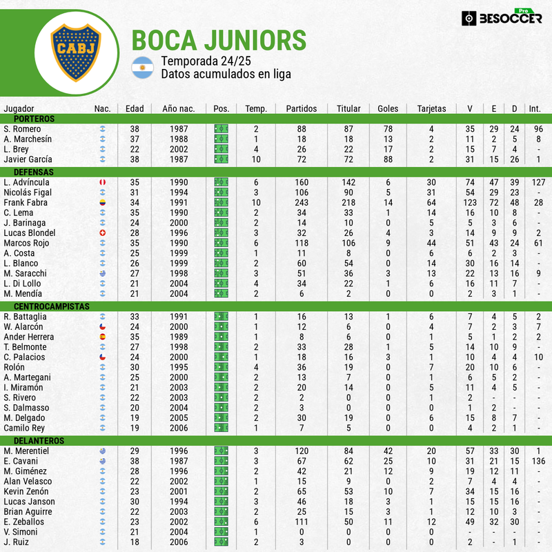Rendimiento 24-25 de Boca Juniors