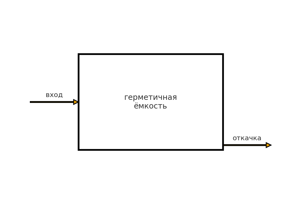 Септик накопительный (закрытого типа)