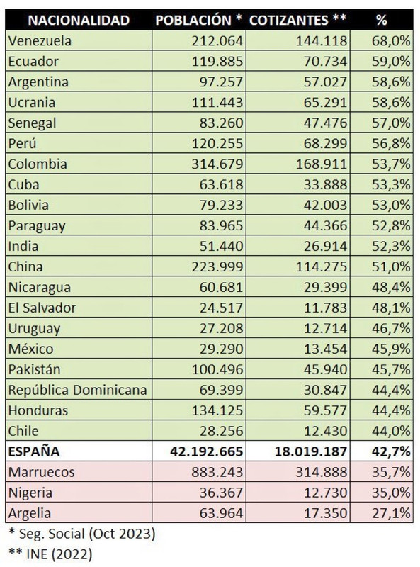 NAZIONALIDAD de los EXTRANJEROS que más COTIZAN a la SS Página 14