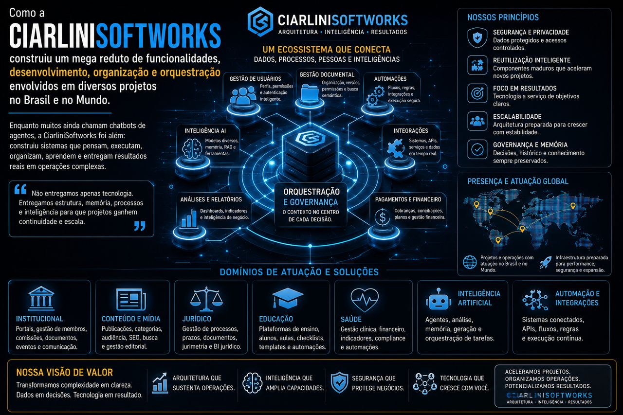 Como a CiarliniSoftworks construiu um ecossistema capaz de organizar projetos, sistemas e inteligências artificiais