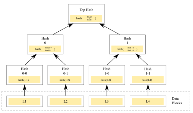 Merkle tree