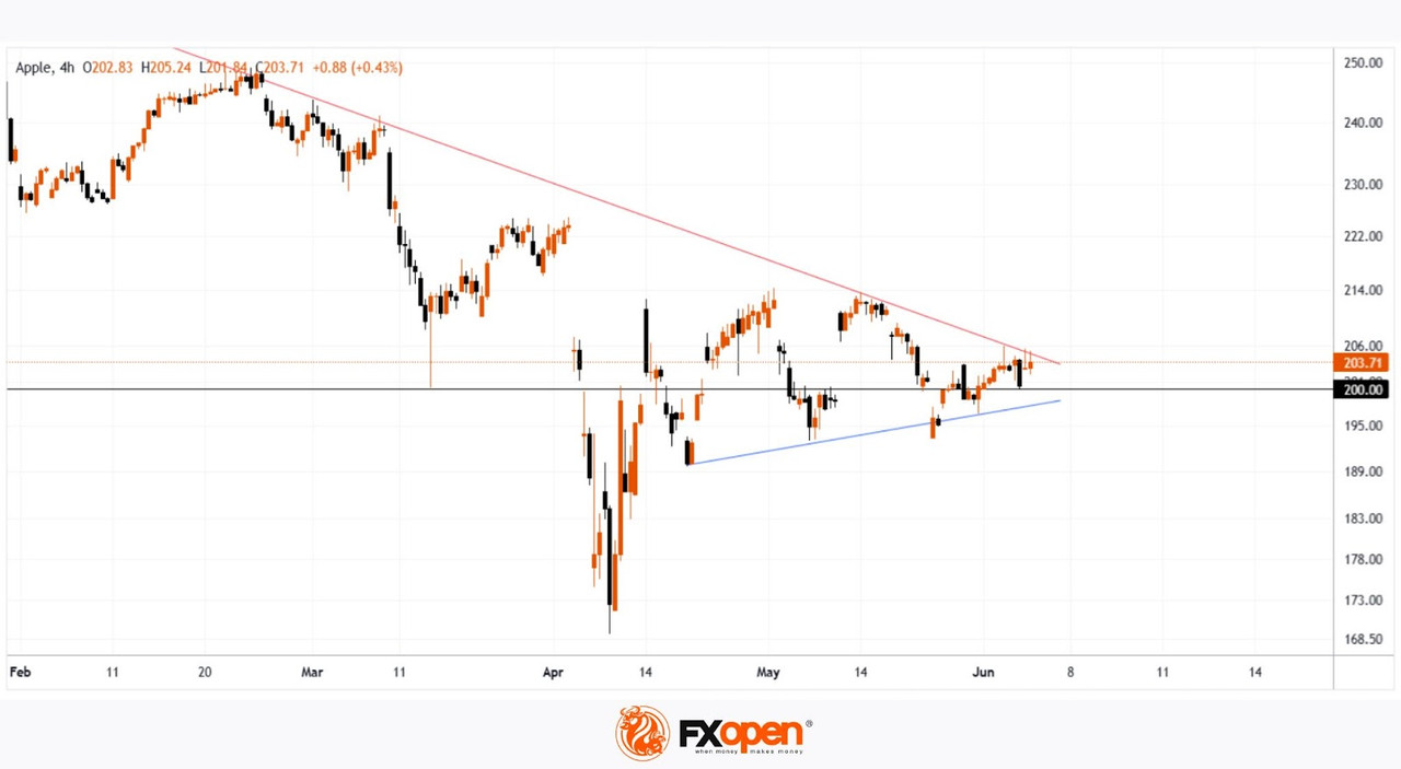Daily Market Analysis By FXOpen in Fundamental_aapl