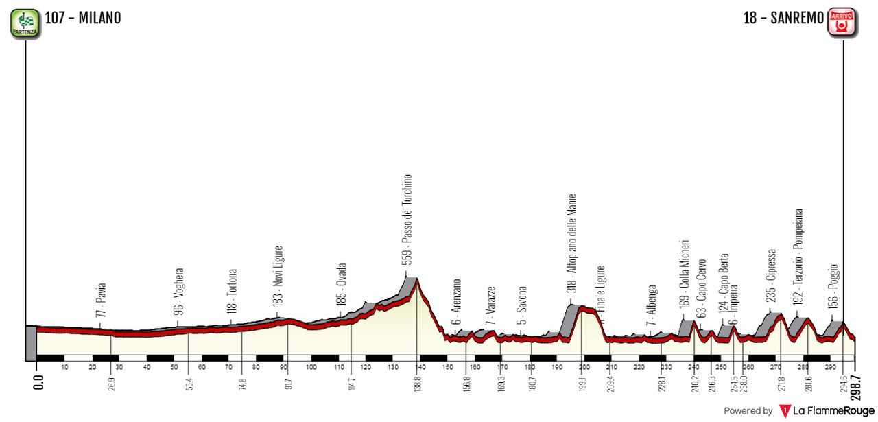 [Immagine: Milano-Sanremo-Top.png]