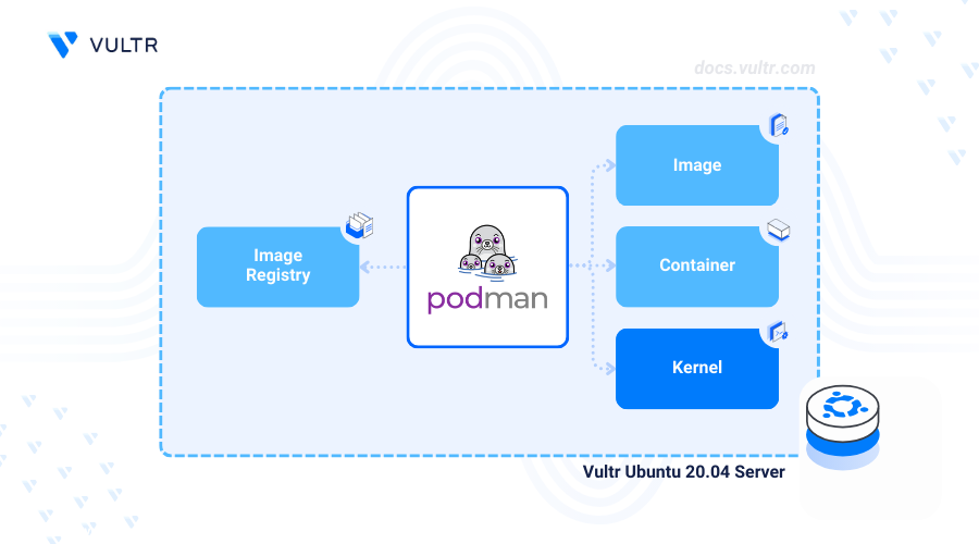 How to Install Podman on Ubuntu 20.04 header image