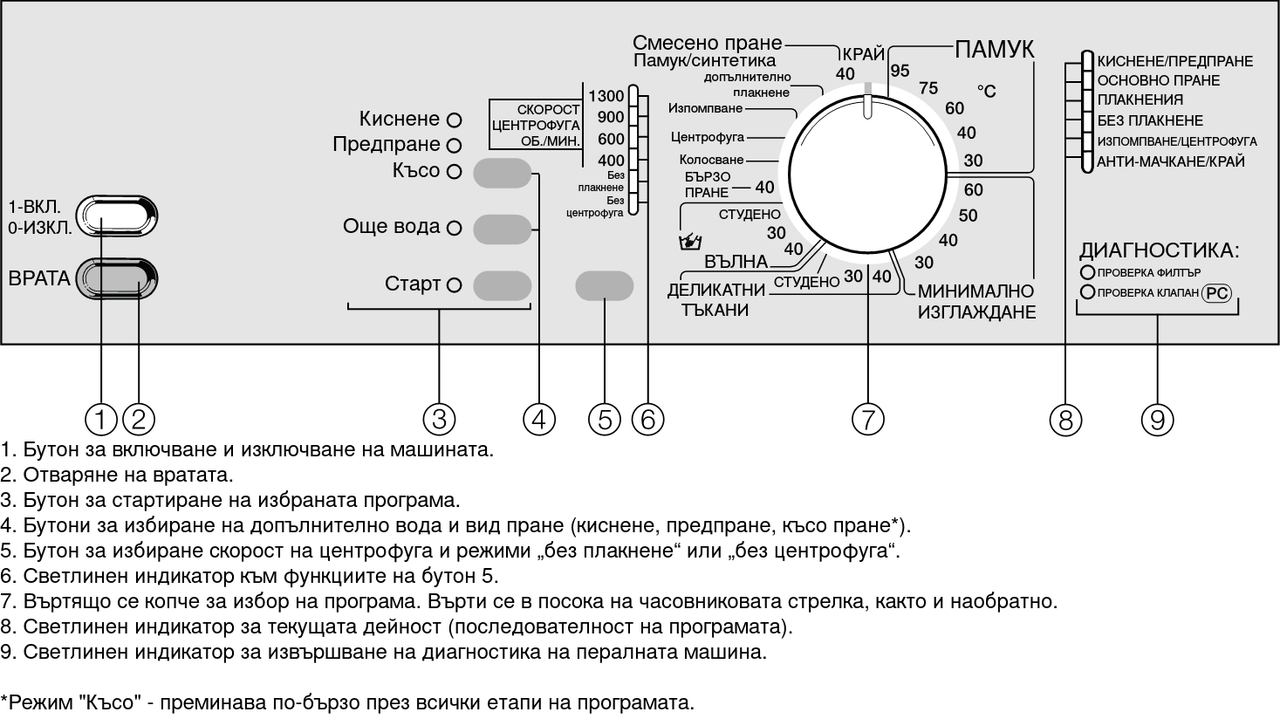 MIELE W843 - W853, инструкция за ползване на български - Безплатни есета,  реферати, анализи - КАМИНАТА