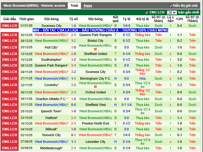 Phong độ gần đây West Brom