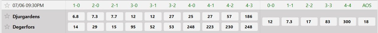 Tỷ lệ tỷ số chính xác Djurgardens vs Degerfors IF