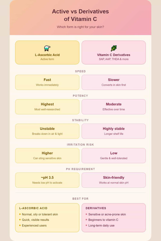 comparison between active and inactive firms of vitamin c