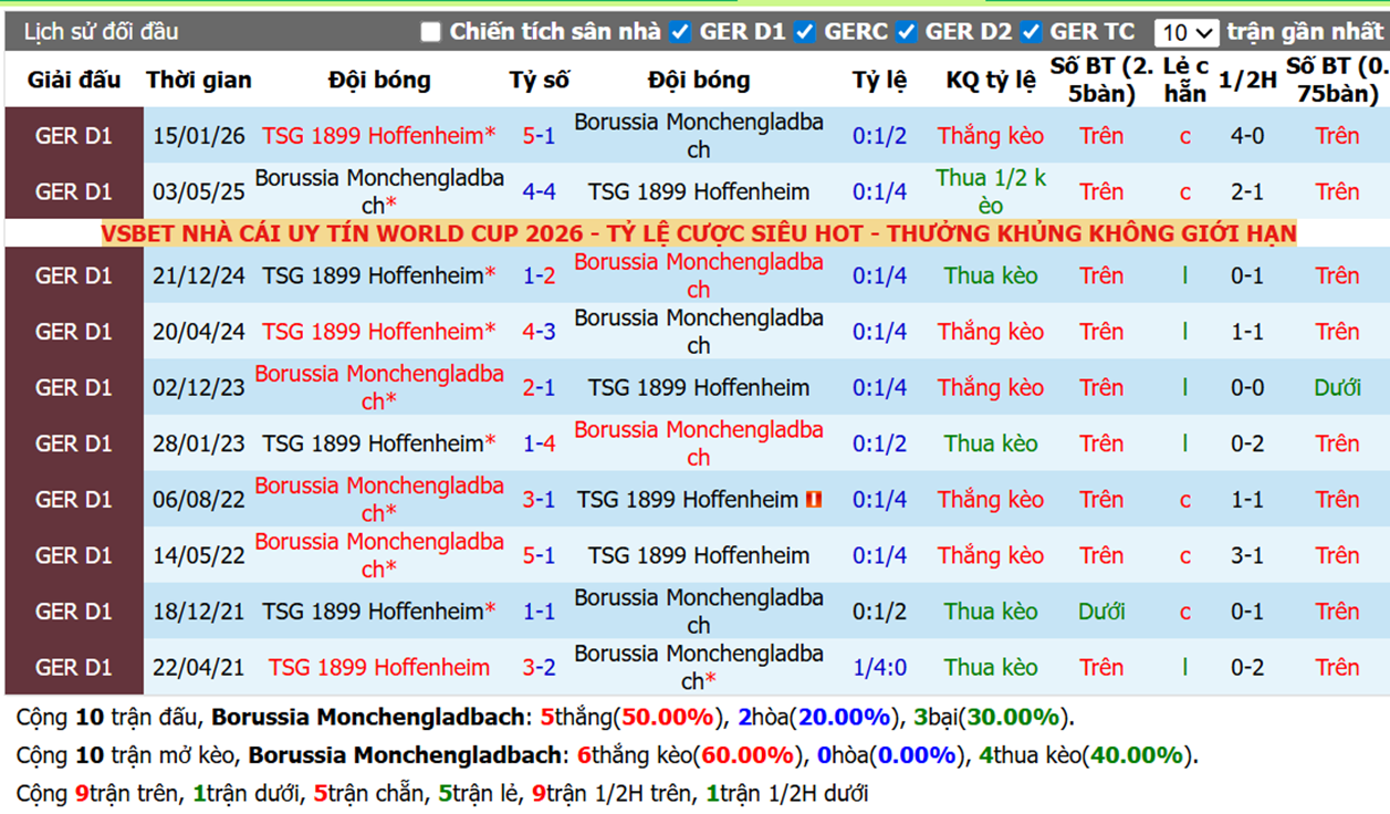 Thành tích đối đầu Borussia Monchengladbach vs TSG 1899 Hoffenheim