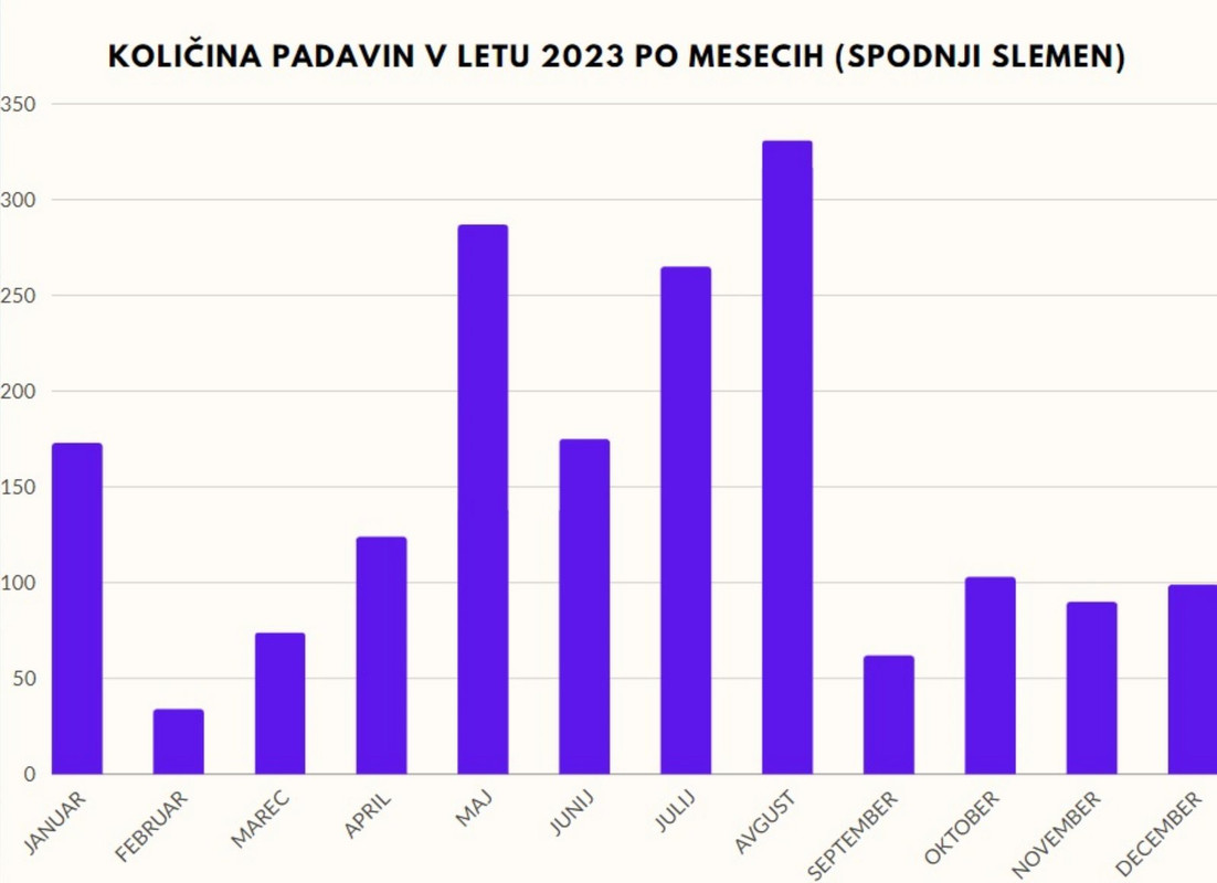 Količina padavin v letu 2023 graf