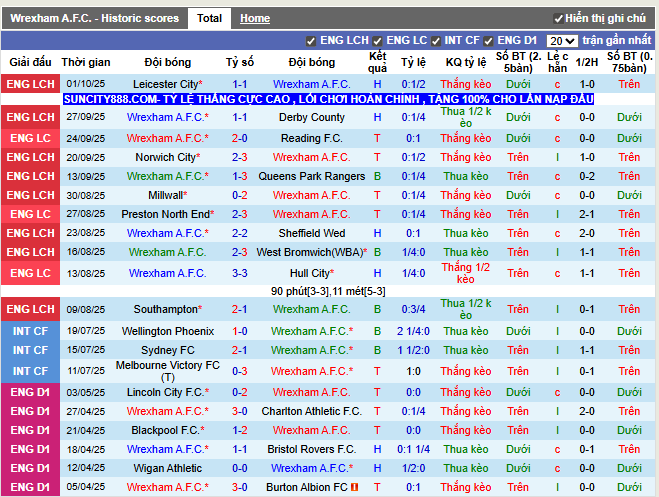 Phong độ gần đây Wrexham A.F.C