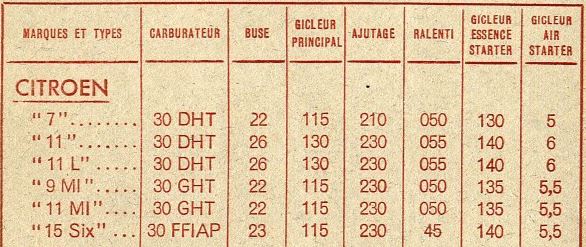 Carburateur MI