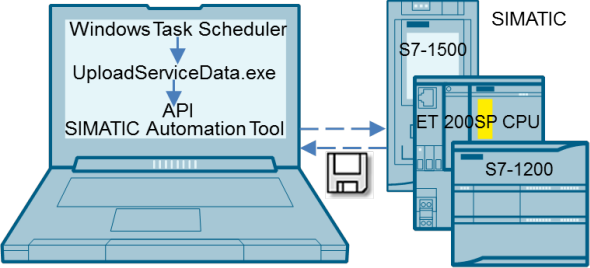 loading and archiving of the CPU SIMATIC Automation Tool loading and archiving of the CPU SIMATIC Automation Tool