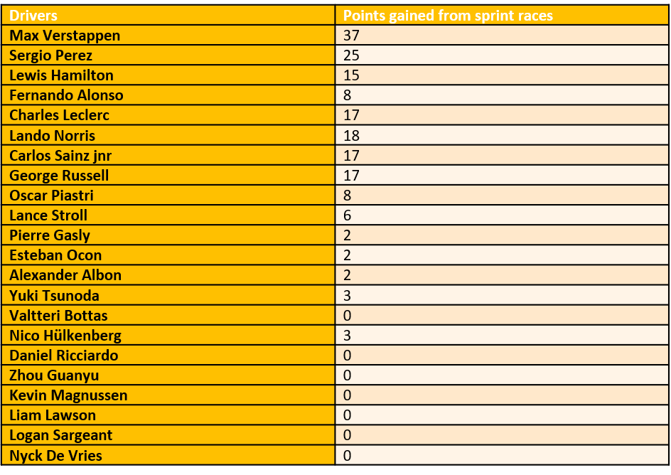 Drivers-Points-Sprints