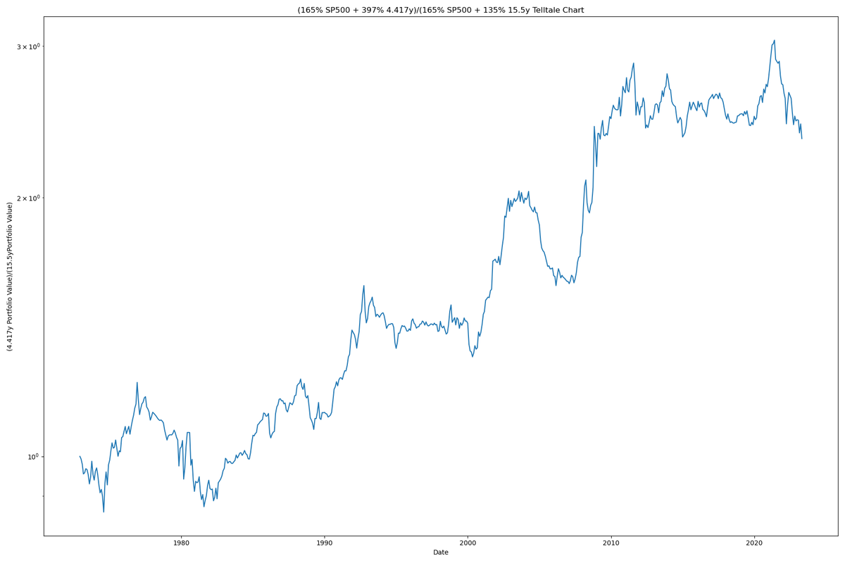 165_135_15_5y_vs_4_417y_leverage_match_1972_to_2023_telltale_chart