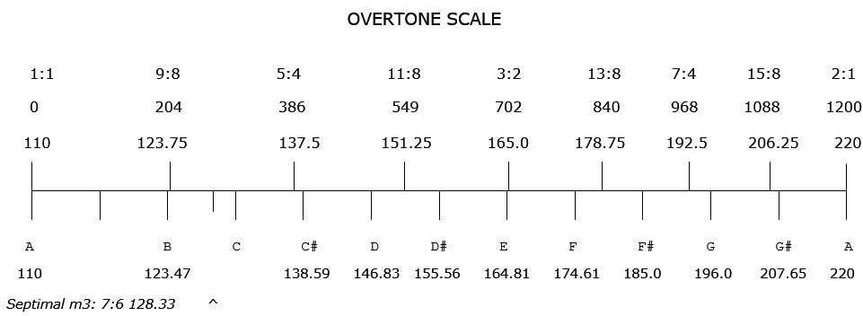 overtone scale