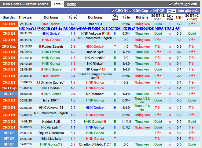 Phong độ gần đây Gorica