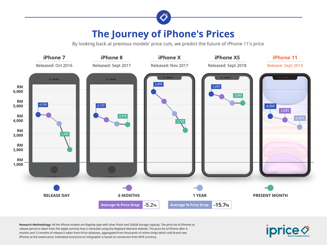 penurunan harga iphone