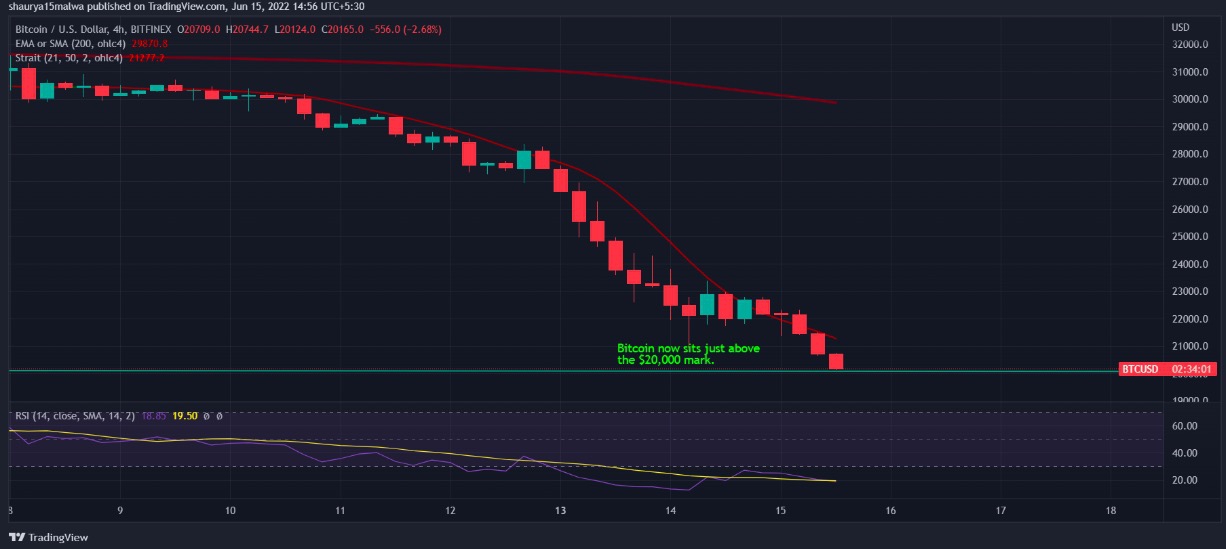 Bitcoin cae hacia $20K en medio de riesgos de contagio en criptomercados