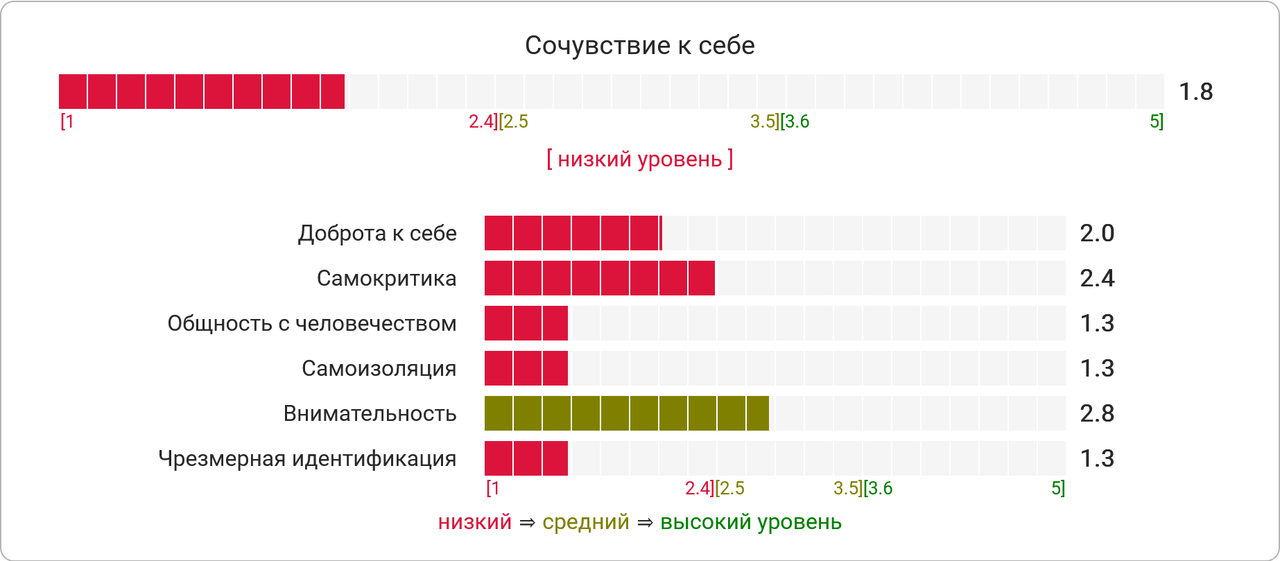 Screenshot 2024-01-27 at 21-40-58 Шкала сочувствия к себе SCS - Мой результат
