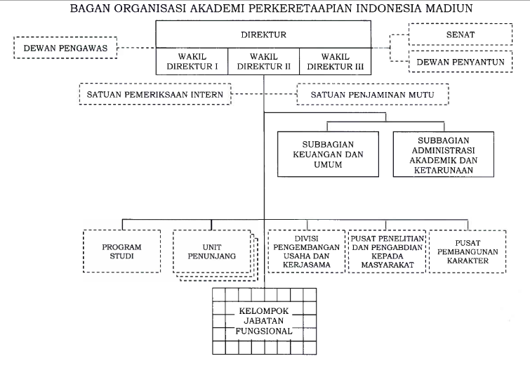 Struktur organisasi PPI Madiun