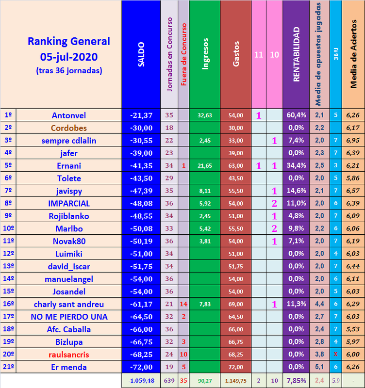 JUEGO con LA QUINIELA (8ª Edición) y EL QUINIGOL (7ª Edición) TEMP. 2019-20 (2ª parte) - Página 37 Ranking-General-36