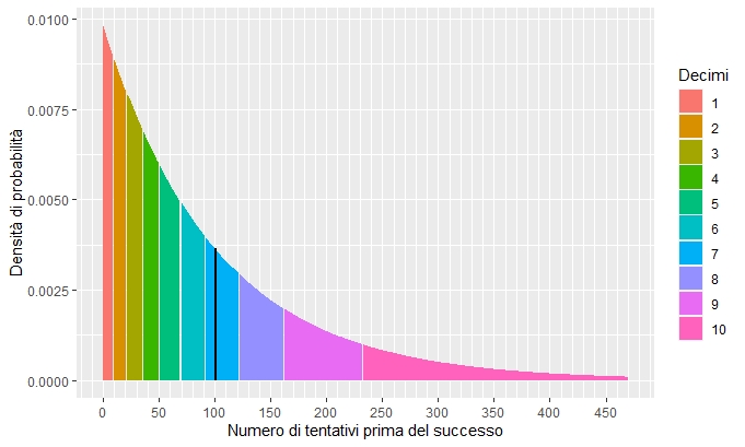 Distribuzione della densità di probabilità con decili.