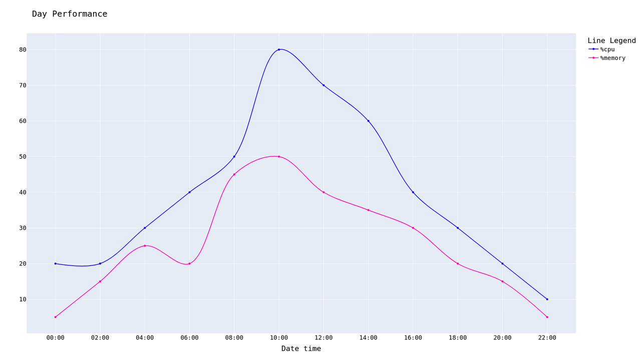 day_performance_linechart