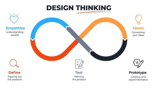 Design Thinking Masterclass