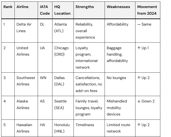 * Top 10 Airlines in the US * - Vuelos internos USA - Foro USA y Canadá