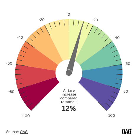 Global Airfare Trend - Week 16 (April 2026)