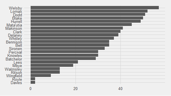 Bar chart showing who is present when Saints concede. 
 Welsby is present for all, followed by Lomax and Dodd.  Wingfield, Royle and Davies, who have been injured or are young players being slowly introduced, are present for the least.  Royle might also have been injured as well as young.