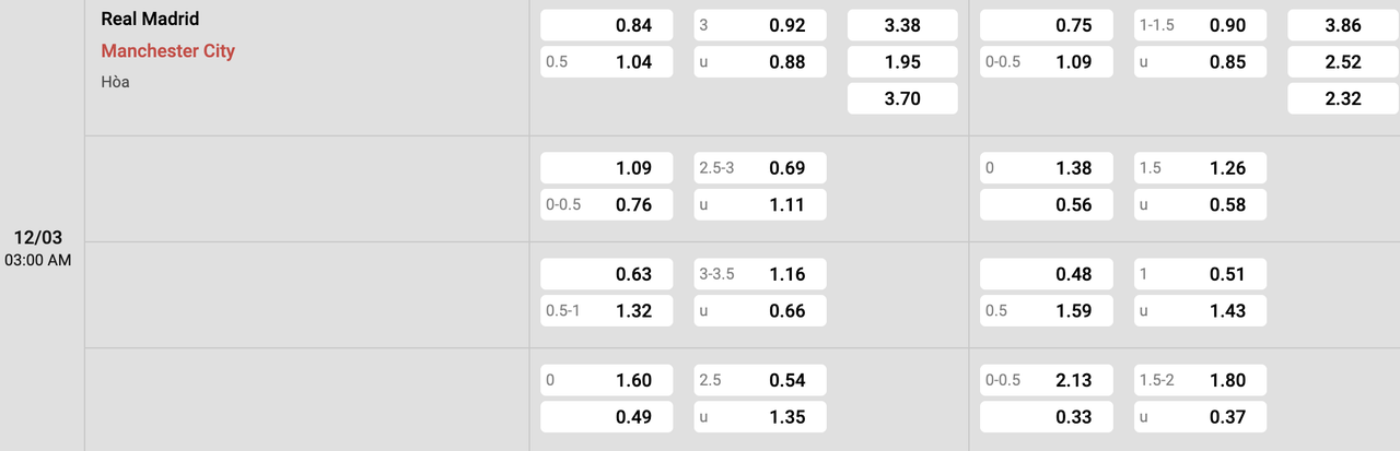 Tỷ lệ kèo Real Madrid vs Man City