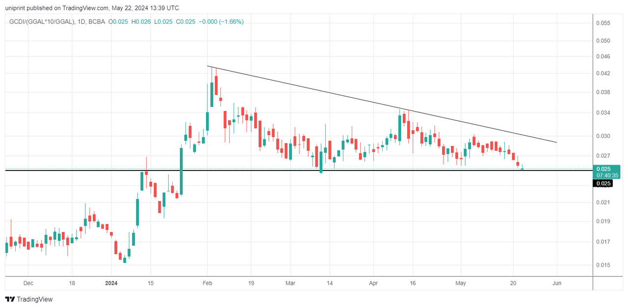 GCDI_(GGAL_10_GGAL)_2024-05-22_10-39-22
