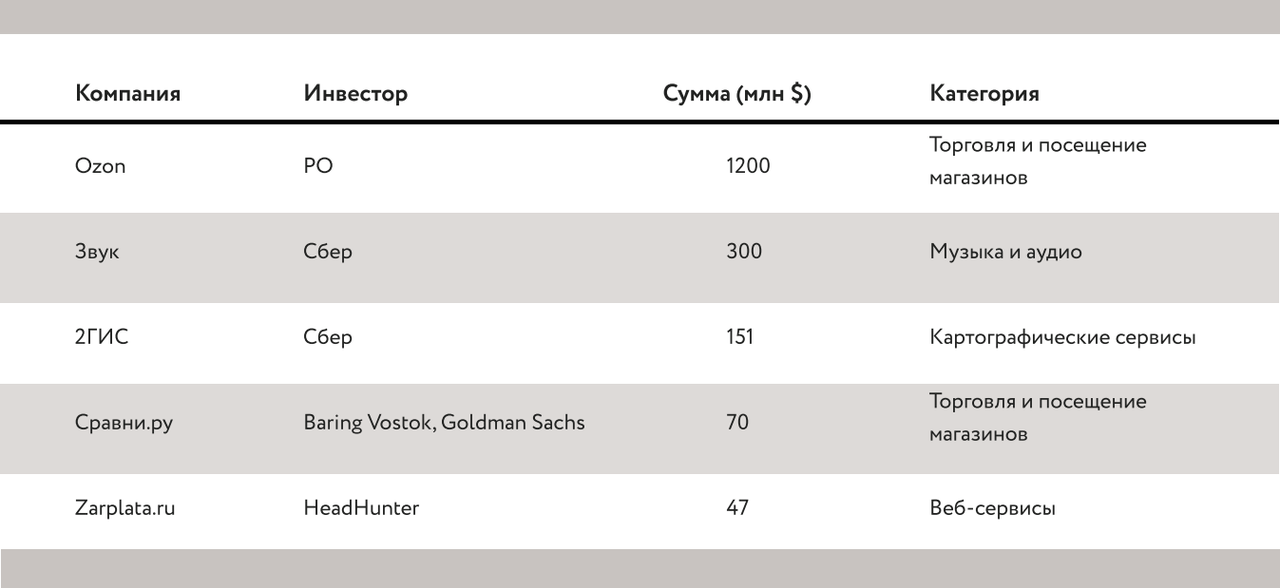 Как устроен рынок венчурных инвестиций в России