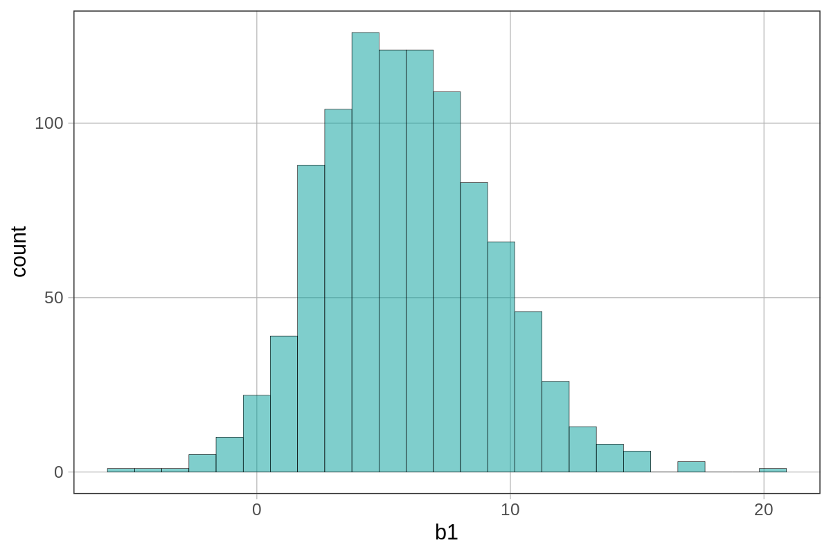 Histogram of 1000 bootstrapped b1s. It is centered around 6 and spreads from about negative 5 to 20.