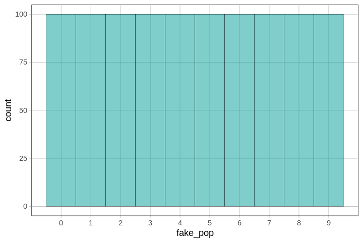 A histogram of the distribution of number in fake_pop. The distribution is a uniform distribution.