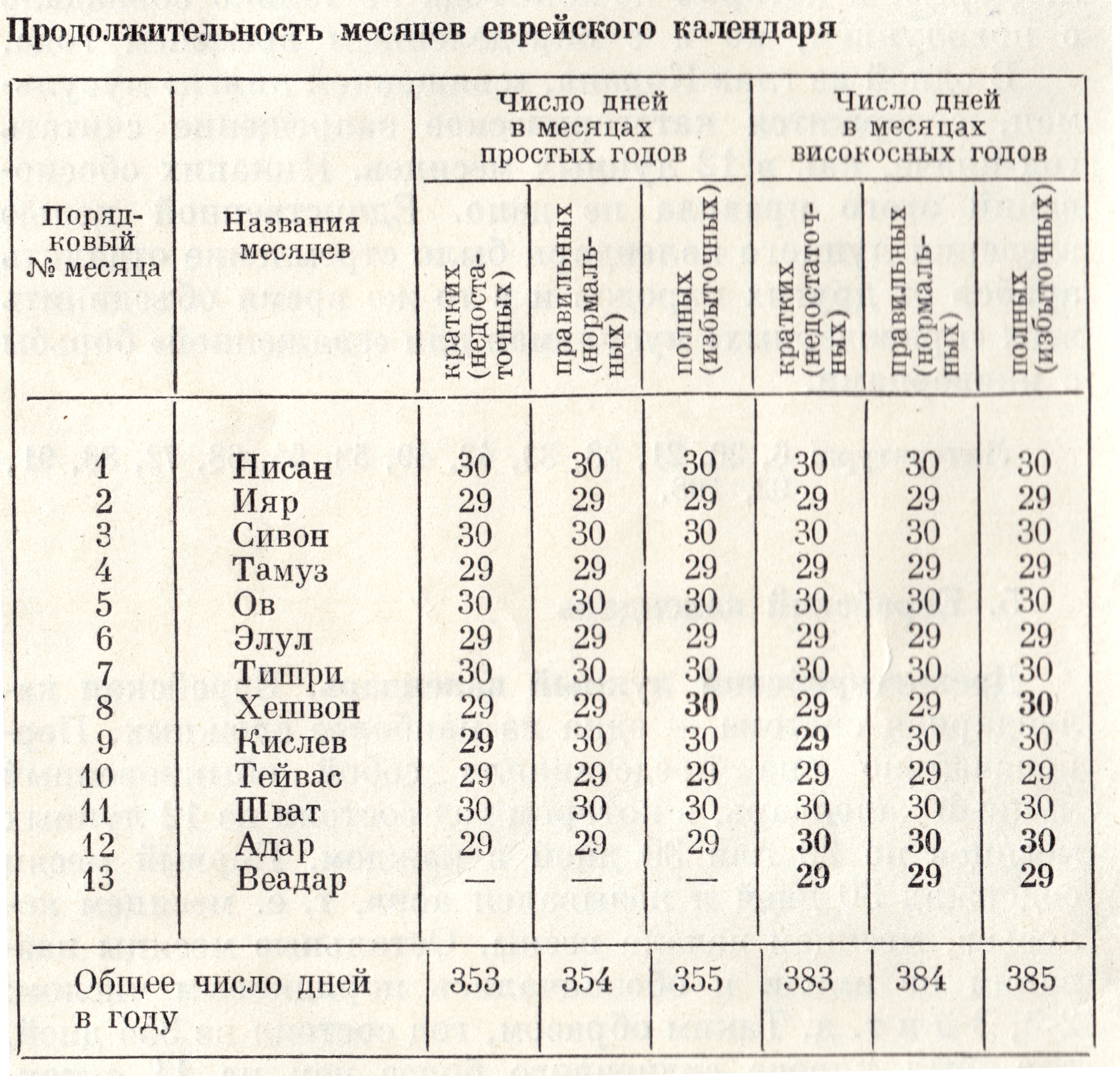 Узнать срок в месяцах. Еврейский календарь по месяцам. Месяцы еврейского календаря названия.