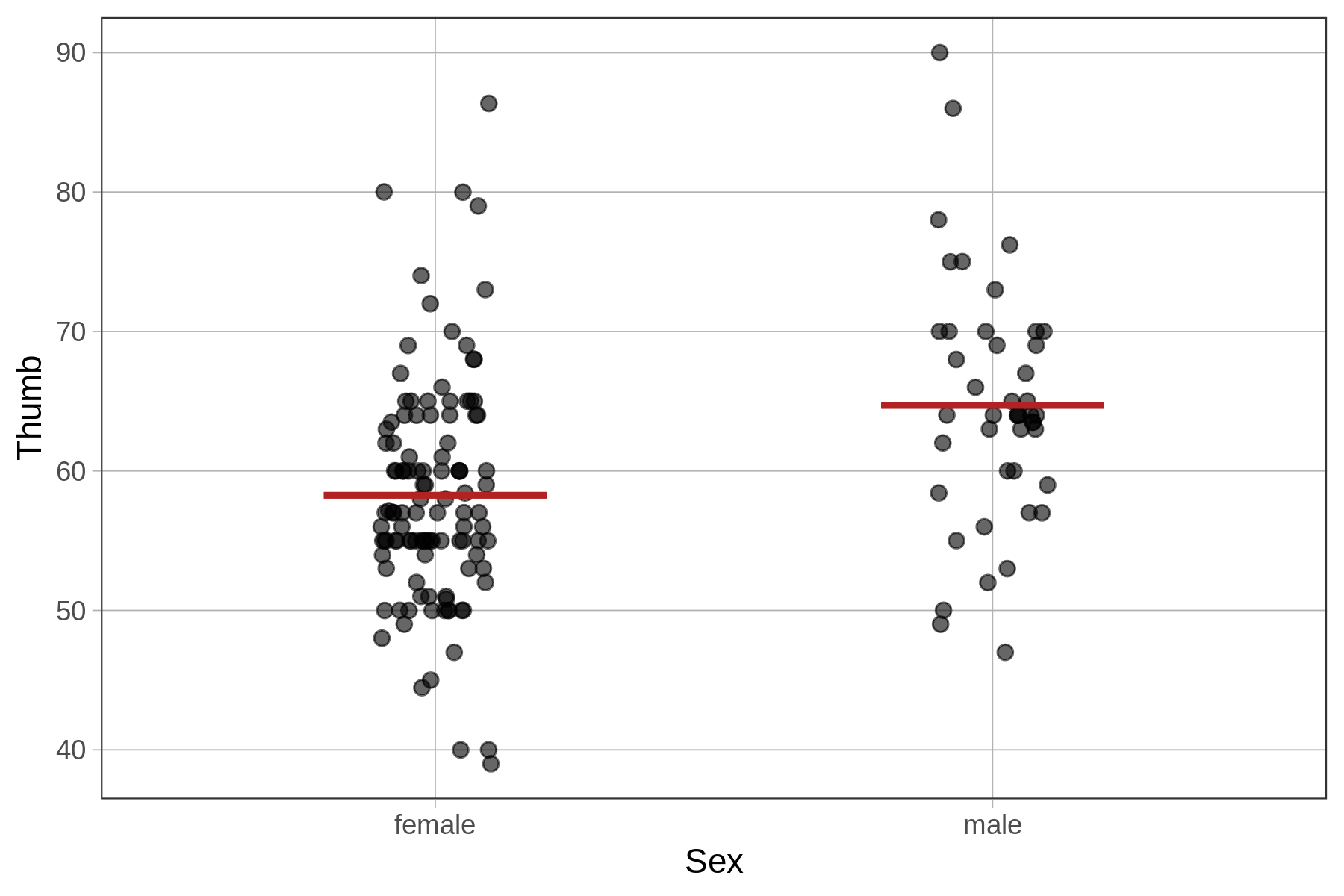 A jitter plot of the distribution of Thumb by Sex in the Fingers data frame, overlaid with a red horizontal line in each group showing the group mean.