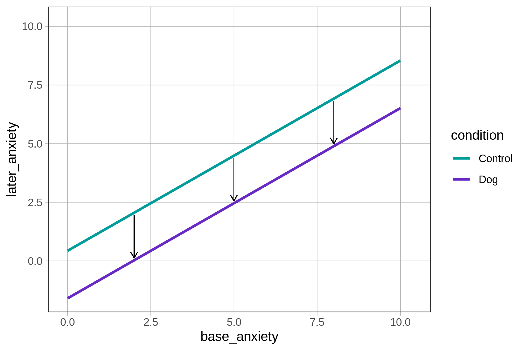 Jitter plot of later_anxiety predicted by base_anxiety, but without any data points. Only the regression lines for the additive model are represented. The lines are parallel and are shown with three arrows along the beginning, middle, and end of the lines pointing from the top line for the control condition to the bottom line for the dog condition. The arrows are all the same length.