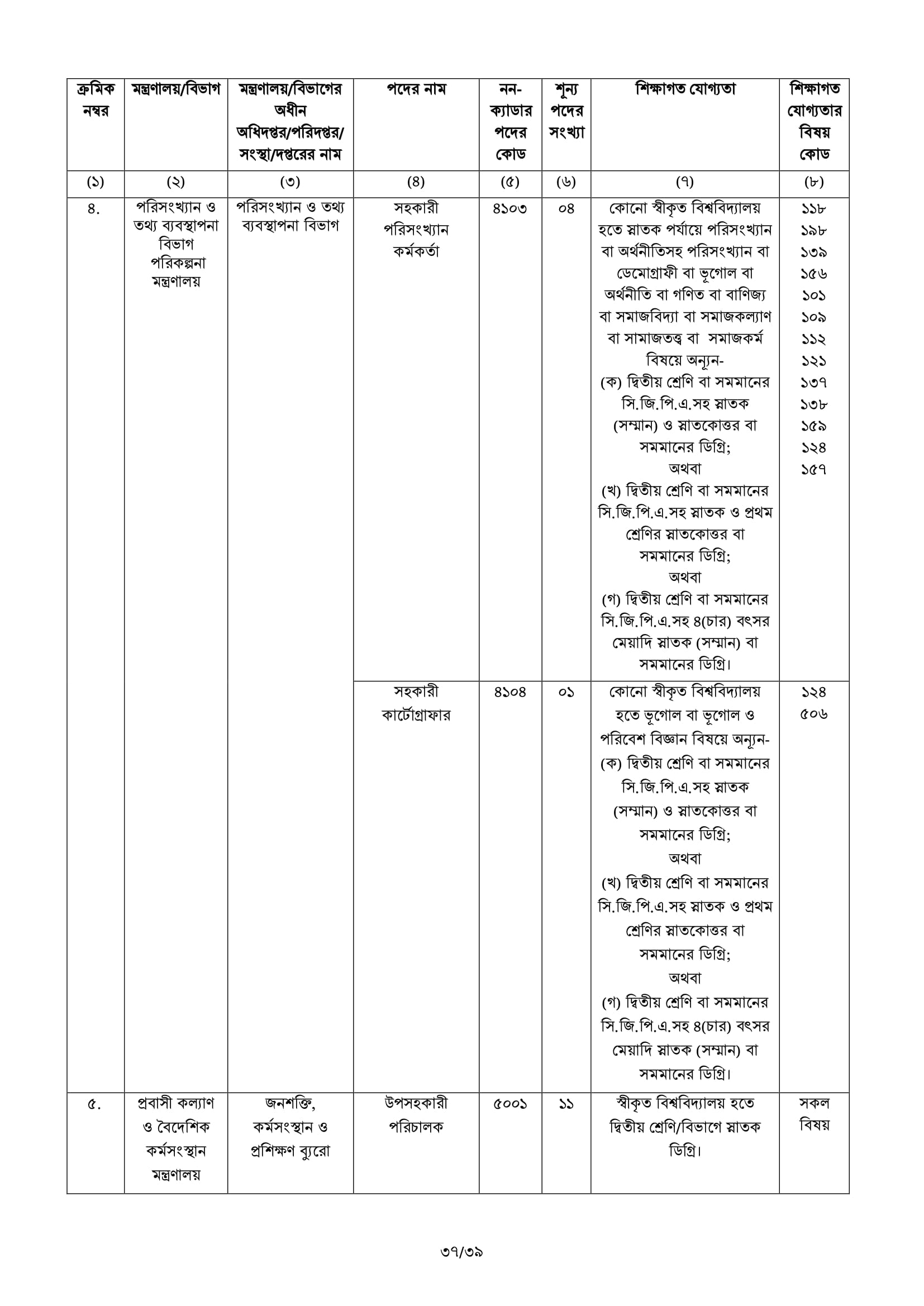 BCS Job Circular 83 45 BCS Advertisement 37 BCS Job Circular