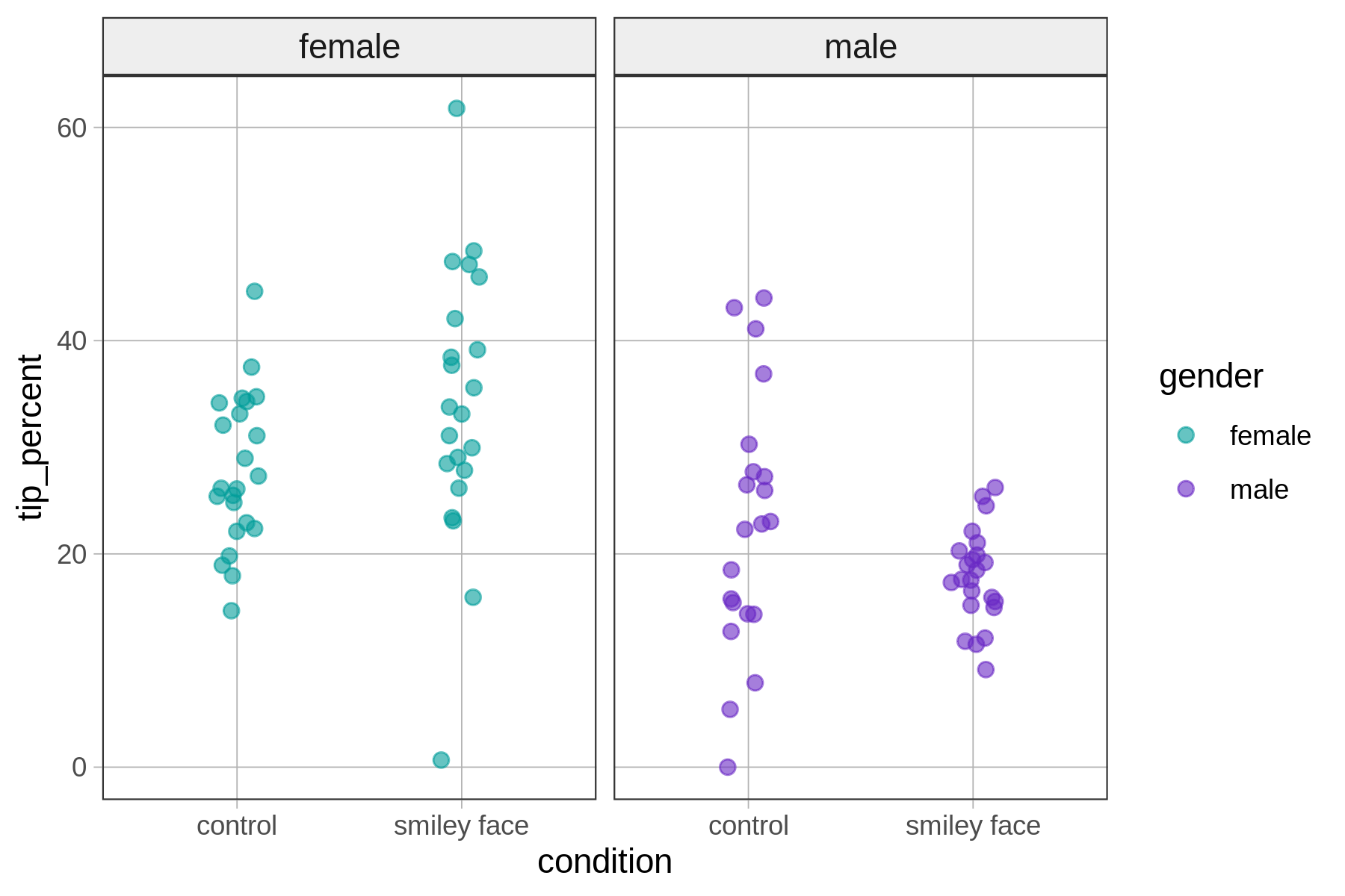 Side-by-side jitter plots with female on the left and male on the right, showing tip_percent predicted by condition (control vs smiley face). The points in the plot on the left tend to be grouped higher along the y-axis than the plot on the right.