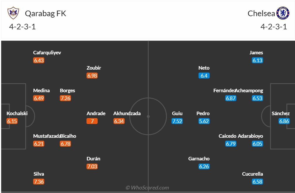 doi hinh Qarabag vs Chelsea