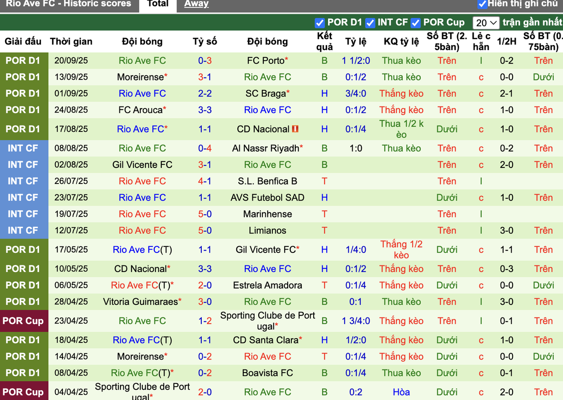 Phong độ Rio Ave